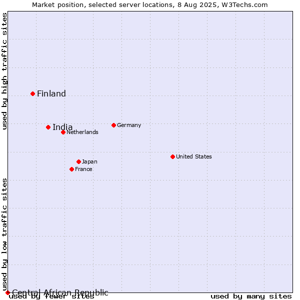 Market position of India vs. Finland vs. Central African Republic