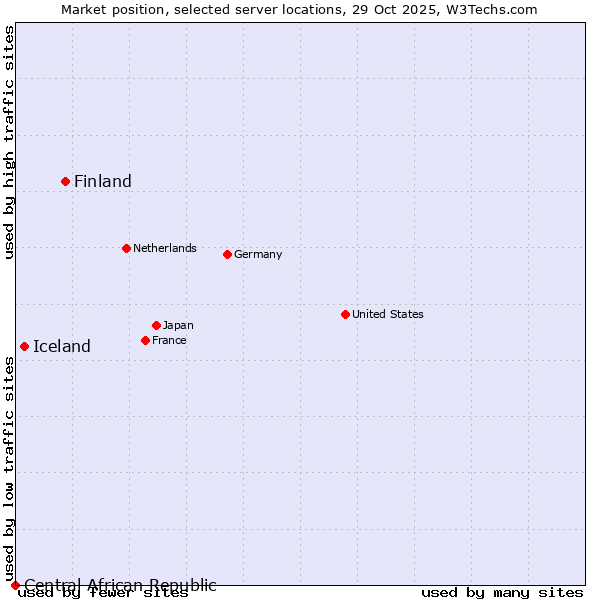 Market position of Finland vs. Iceland vs. Central African Republic