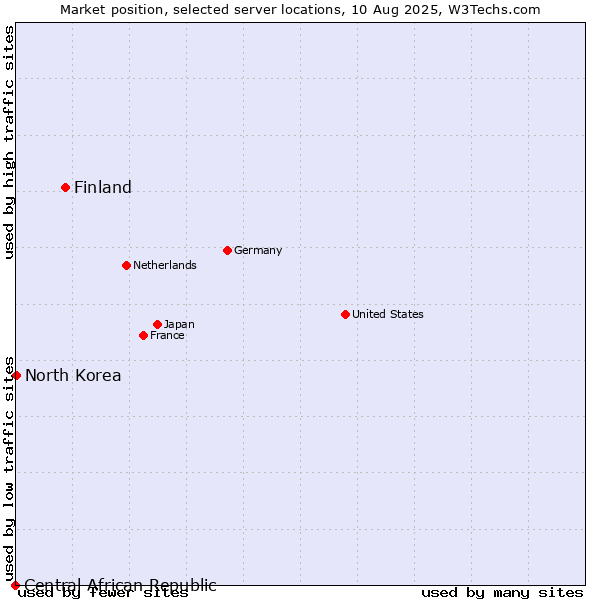 Market position of Finland vs. North Korea vs. Central African Republic