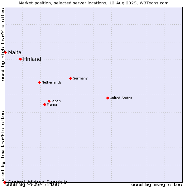 Market position of Finland vs. Malta vs. Central African Republic