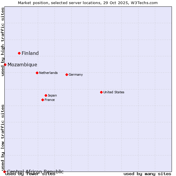 Market position of Finland vs. Mozambique vs. Central African Republic