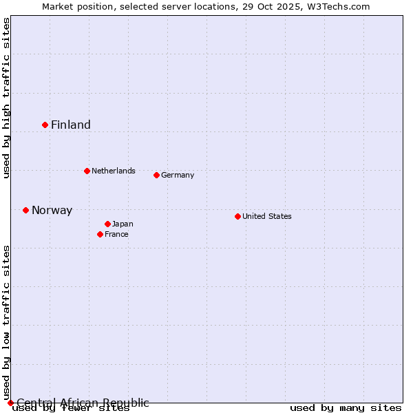 Market position of Finland vs. Norway vs. Central African Republic
