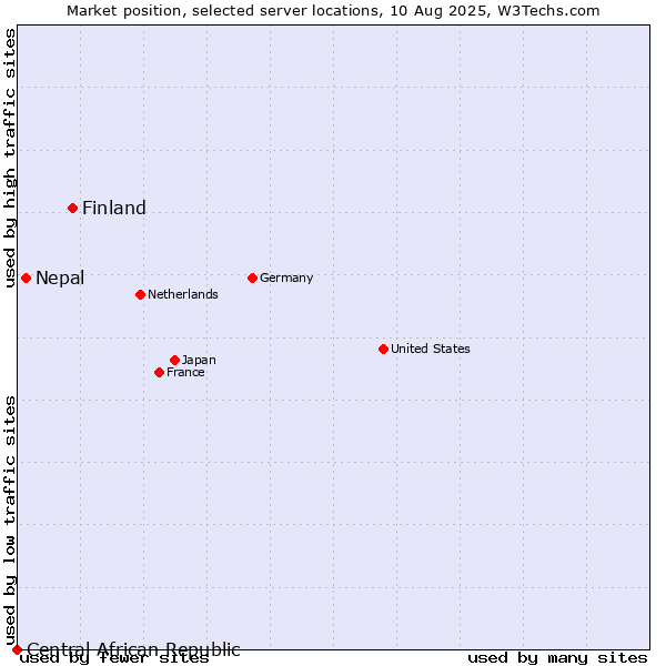 Market position of Finland vs. Nepal vs. Central African Republic