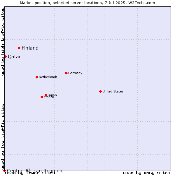 Market position of Finland vs. Qatar vs. Central African Republic