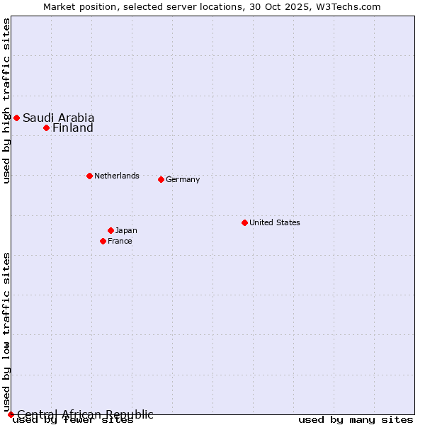 Market position of Finland vs. Saudi Arabia vs. Central African Republic
