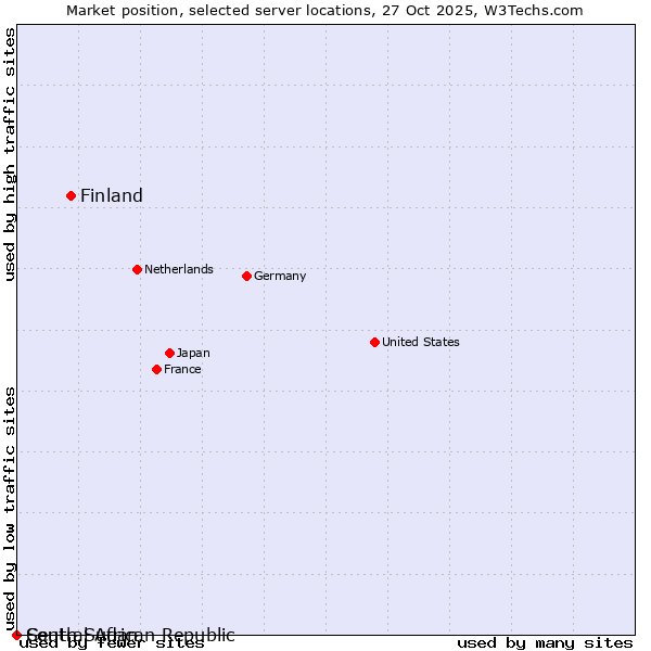 Market position of Finland vs. South Sudan vs. Central African Republic