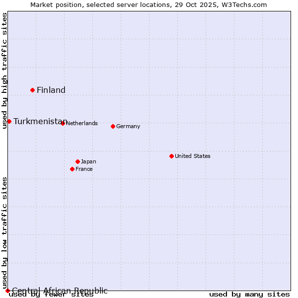 Market position of Finland vs. Turkmenistan vs. Central African Republic