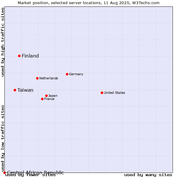 Market position of Finland vs. Taiwan vs. Central African Republic