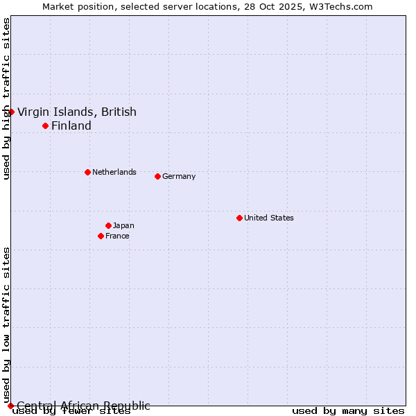 Market position of Finland vs. Virgin Islands, British vs. Central African Republic