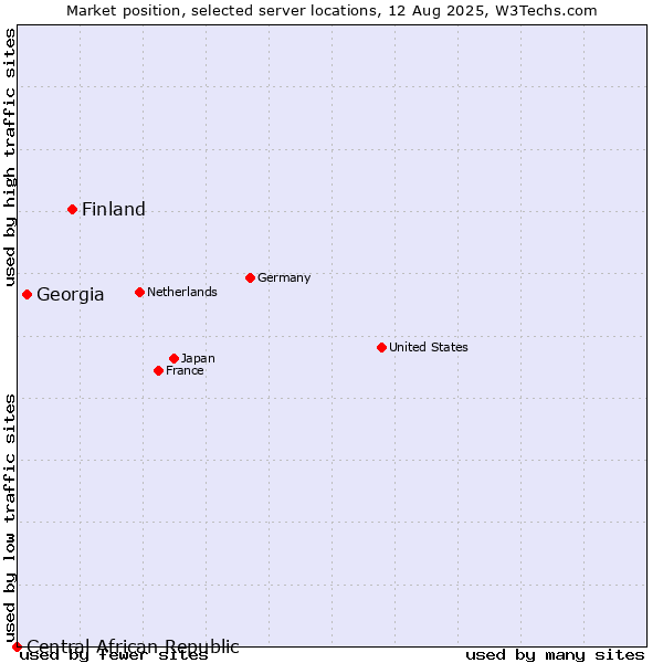 Market position of Finland and territories vs. Georgia vs. Central African Republic