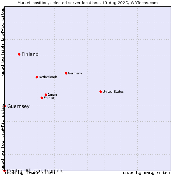 Market position of Finland and territories vs. Guernsey vs. Central African Republic