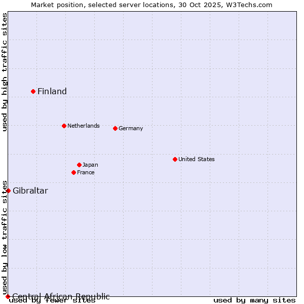 Market position of Finland and territories vs. Gibraltar vs. Central African Republic