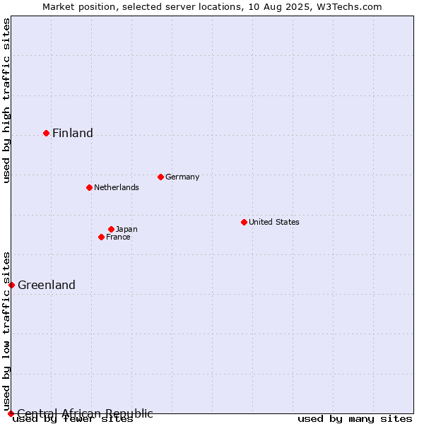 Market position of Finland and territories vs. Greenland vs. Central African Republic