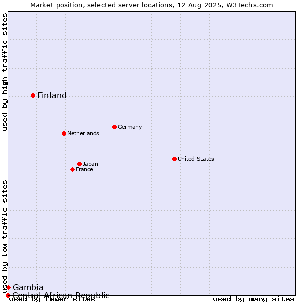 Market position of Finland and territories vs. Gambia vs. Central African Republic