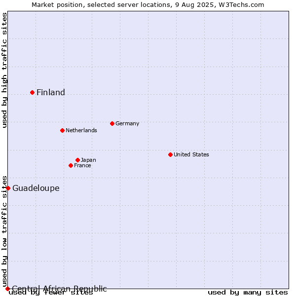 Market position of Finland and territories vs. Guadeloupe vs. Central African Republic