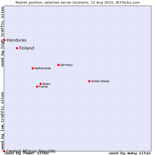 Market position of Finland and territories vs. Honduras vs. Central African Republic