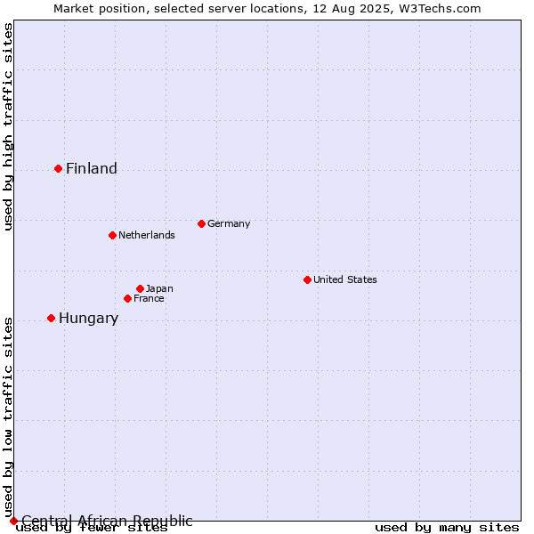 Market position of Finland and territories vs. Hungary vs. Central African Republic