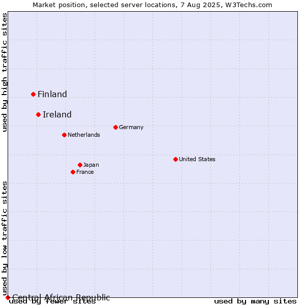 Market position of Ireland vs. Finland and territories vs. Central African Republic