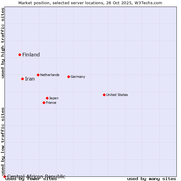 Market position of Iran vs. Finland and territories vs. Central African Republic