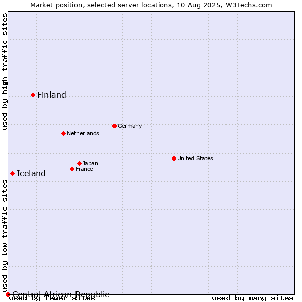 Market position of Finland and territories vs. Iceland vs. Central African Republic
