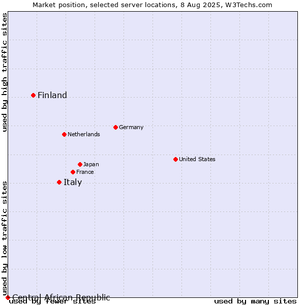 Market position of Italy vs. Finland and territories vs. Central African Republic