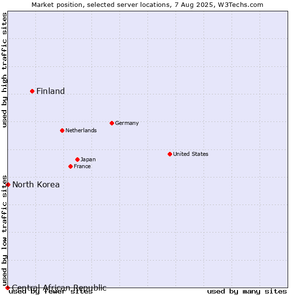 Market position of Finland and territories vs. North Korea vs. Central African Republic
