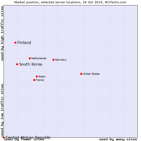 Market position of South Korea vs. Finland and territories vs. Central African Republic
