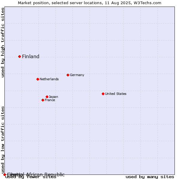Market position of Finland and territories vs. Liberia vs. Central African Republic