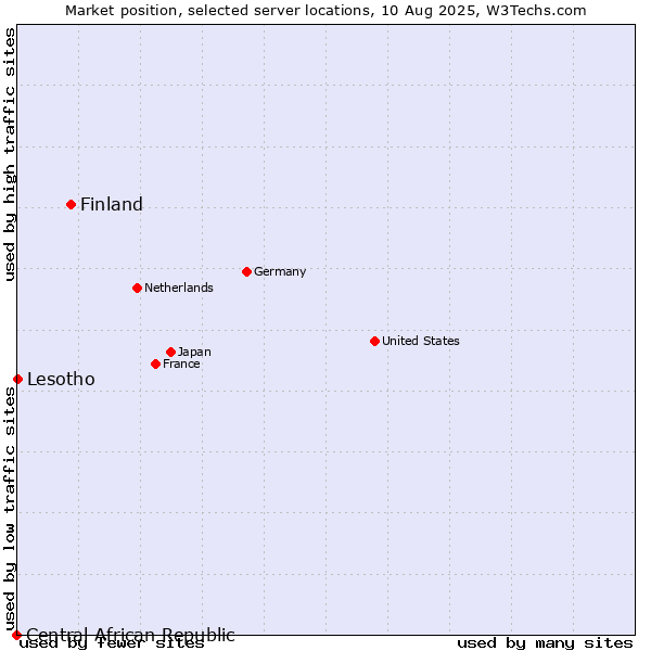 Market position of Finland and territories vs. Lesotho vs. Central African Republic