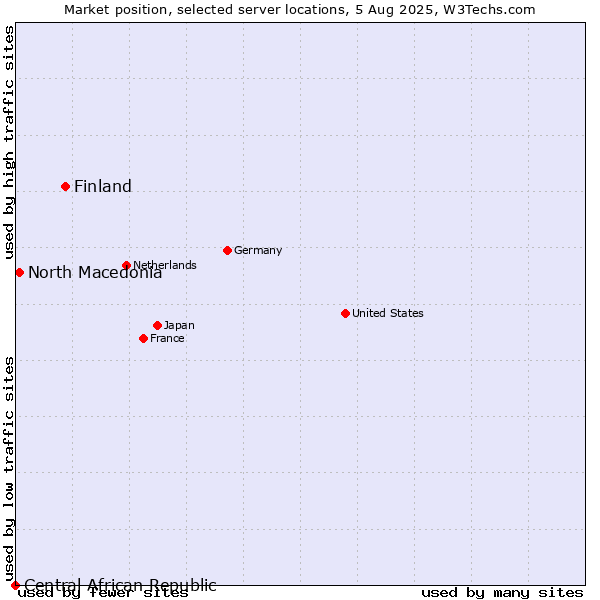 Market position of Finland and territories vs. North Macedonia vs. Central African Republic