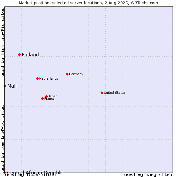 Market position of Finland and territories vs. Mali vs. Central African Republic