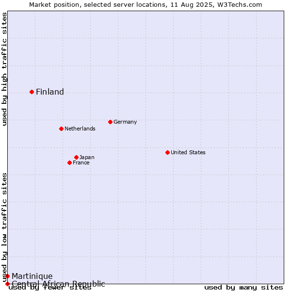 Market position of Finland and territories vs. Martinique vs. Central African Republic