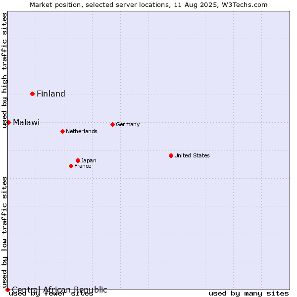 Market position of Finland and territories vs. Malawi vs. Central African Republic