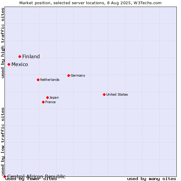 Market position of Finland and territories vs. Mexico vs. Central African Republic