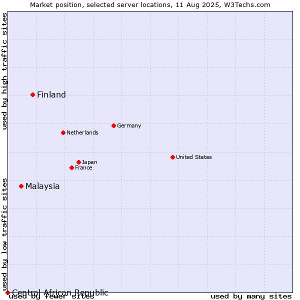 Market position of Finland and territories vs. Malaysia vs. Central African Republic