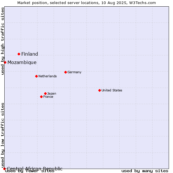Market position of Finland and territories vs. Mozambique vs. Central African Republic