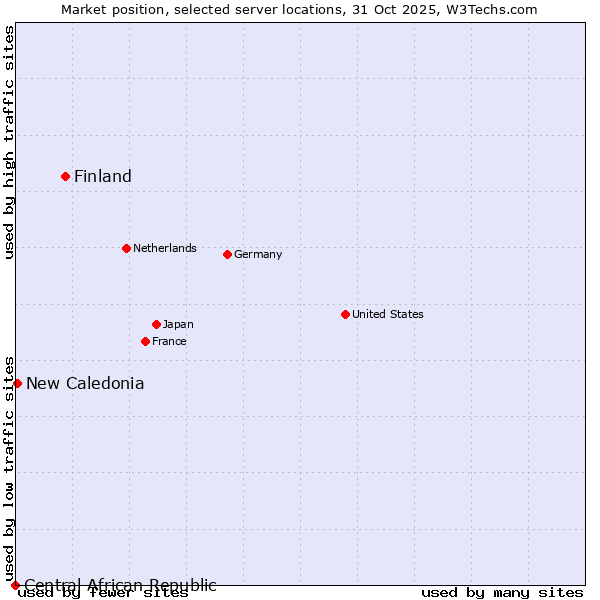 Market position of Finland and territories vs. New Caledonia vs. Central African Republic