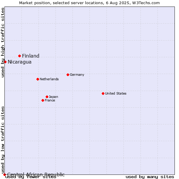 Market position of Finland and territories vs. Nicaragua vs. Central African Republic