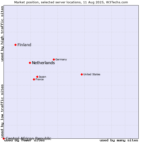 Market position of Netherlands vs. Finland and territories vs. Central African Republic