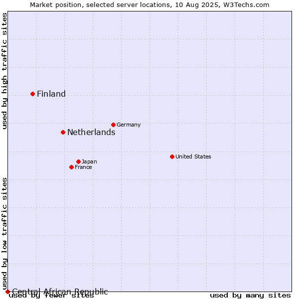 Market position of Netherlands and territories vs. Finland and territories vs. Central African Republic