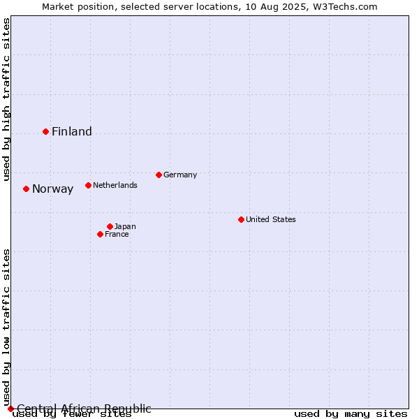 Market position of Finland and territories vs. Norway vs. Central African Republic