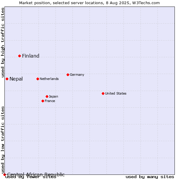 Market position of Finland and territories vs. Nepal vs. Central African Republic