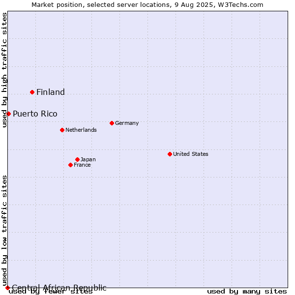 Market position of Finland and territories vs. Puerto Rico vs. Central African Republic