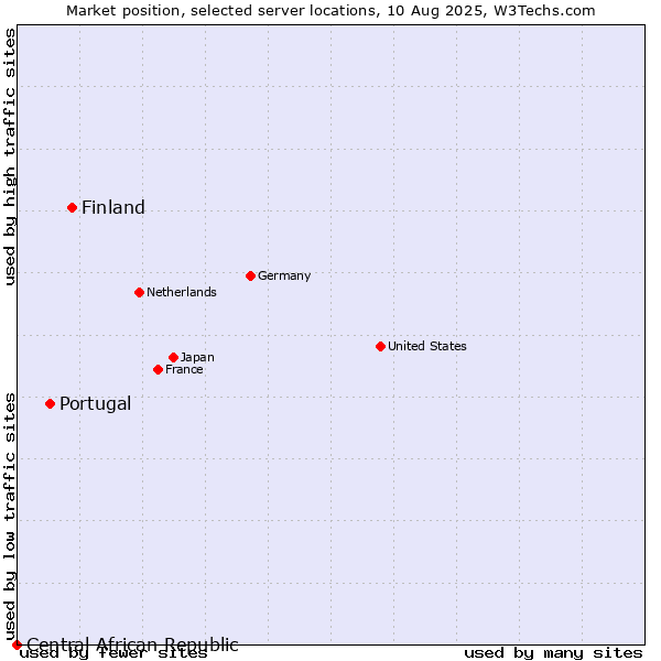 Market position of Finland and territories vs. Portugal vs. Central African Republic