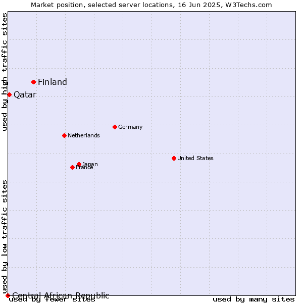 Market position of Finland and territories vs. Qatar vs. Central African Republic