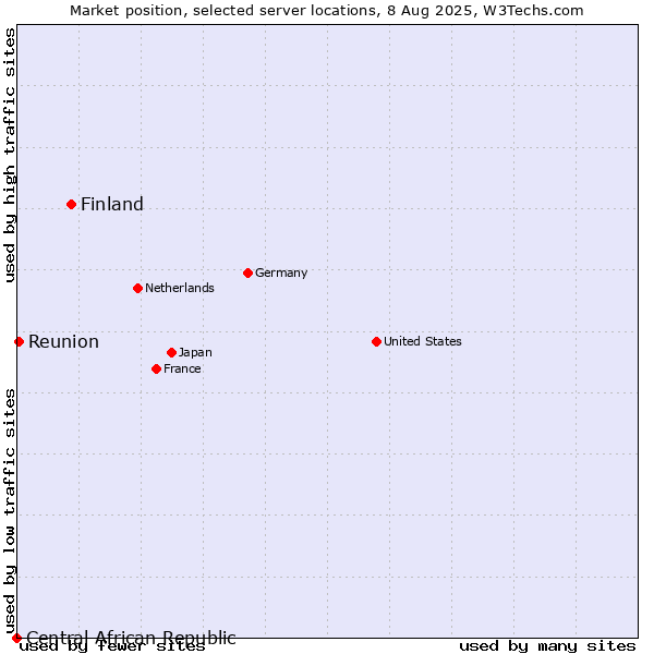 Market position of Finland and territories vs. Reunion vs. Central African Republic