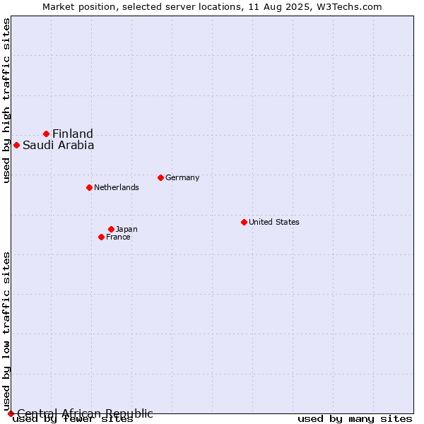 Market position of Finland and territories vs. Saudi Arabia vs. Central African Republic