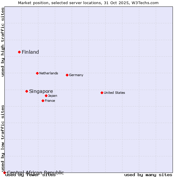 Market position of Singapore vs. Finland and territories vs. Central African Republic