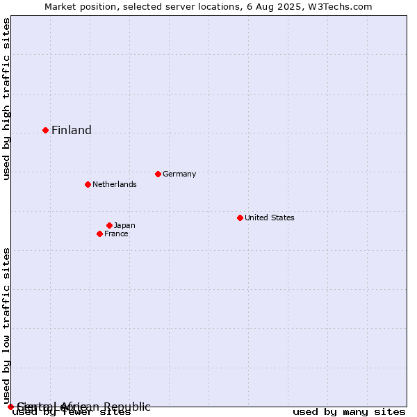 Market position of Finland and territories vs. Sierra Leone vs. Central African Republic