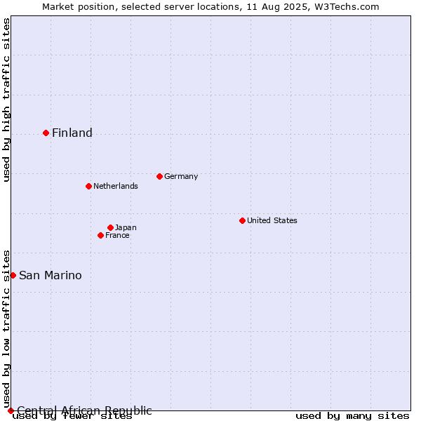 Market position of Finland and territories vs. San Marino vs. Central African Republic